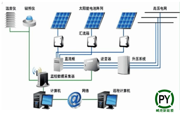 并網發電系統流程圖